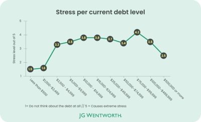 Debt numb chart