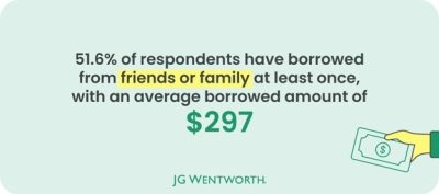 friends or family borrowing stats