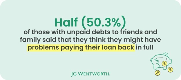 half not paying loans back