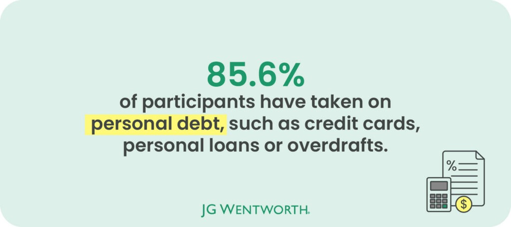 85.6% of people surveyed have taken on personal debt