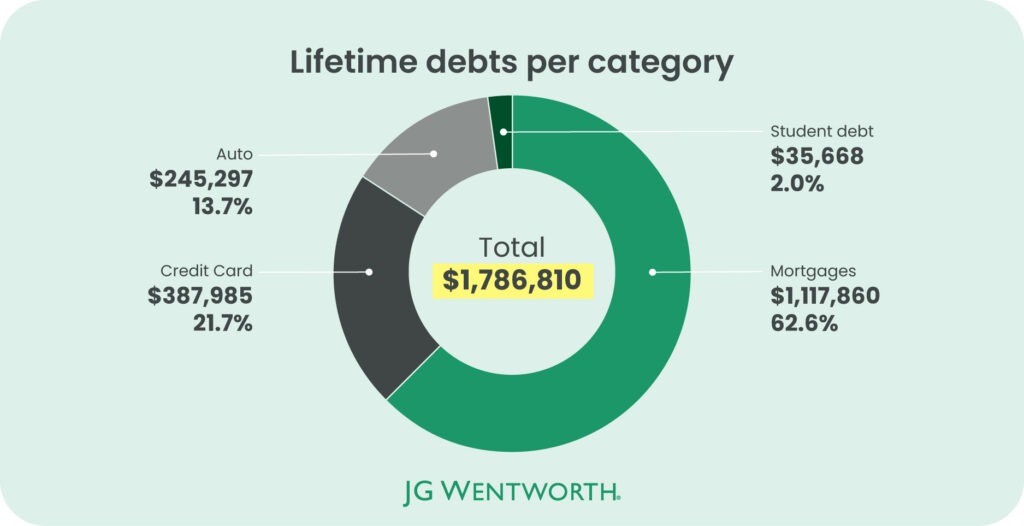 Lifetime debts per categor